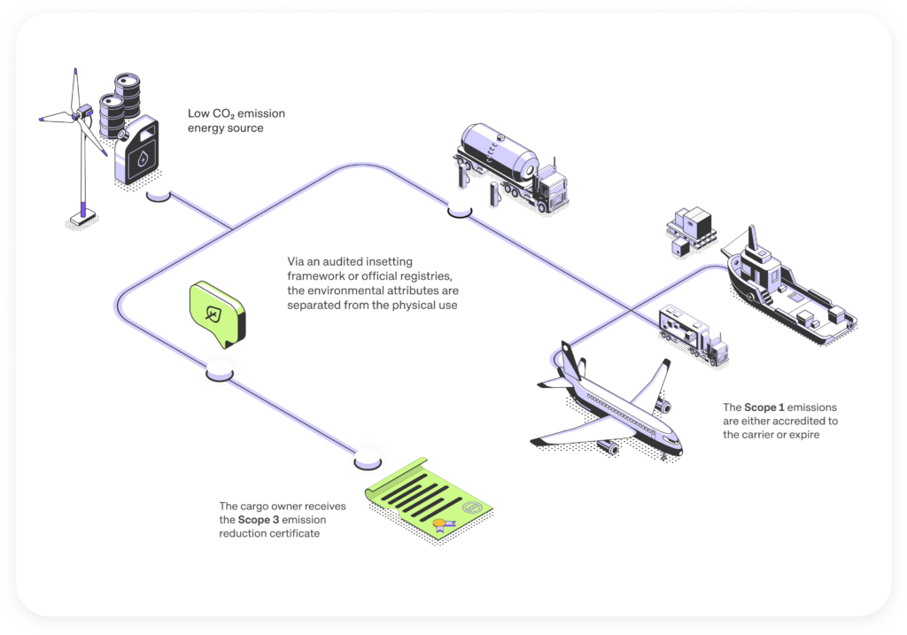 Illustration on using low Co2 emission energy source to provide sustainable fuel