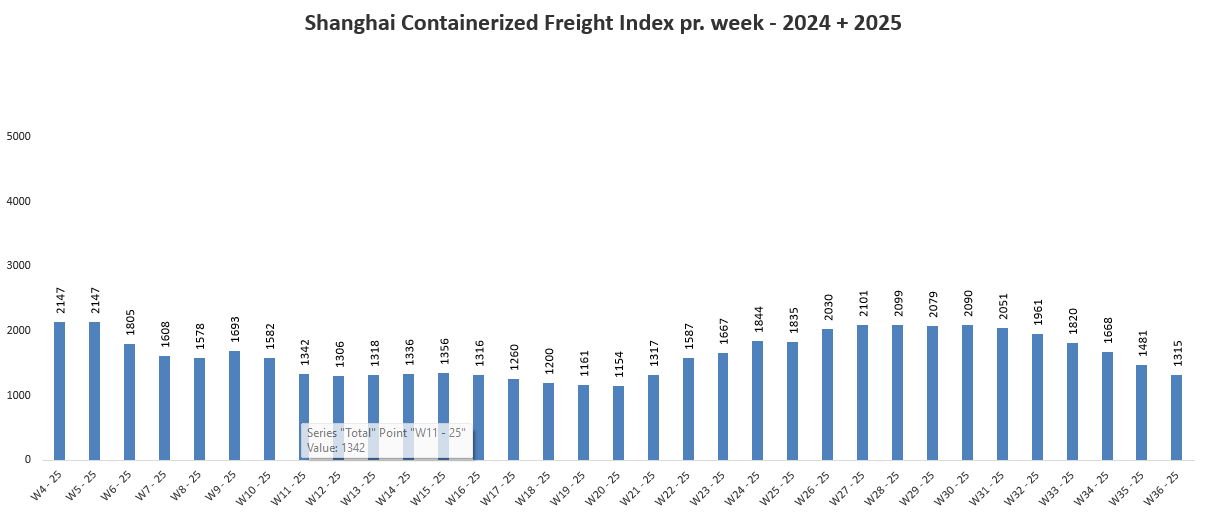SCFI - Shanghai Containerized Freight Index - week 36